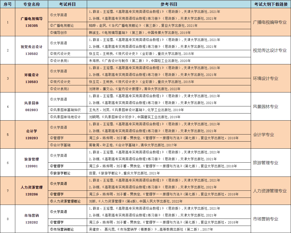 2023年中南林業(yè)科技大學(xué)涉外學(xué)院專升本考試大綱已發(fā)布！