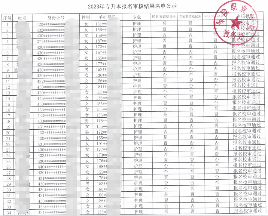 2023年保險職業(yè)學院專升本報名審核結(jié)果名單