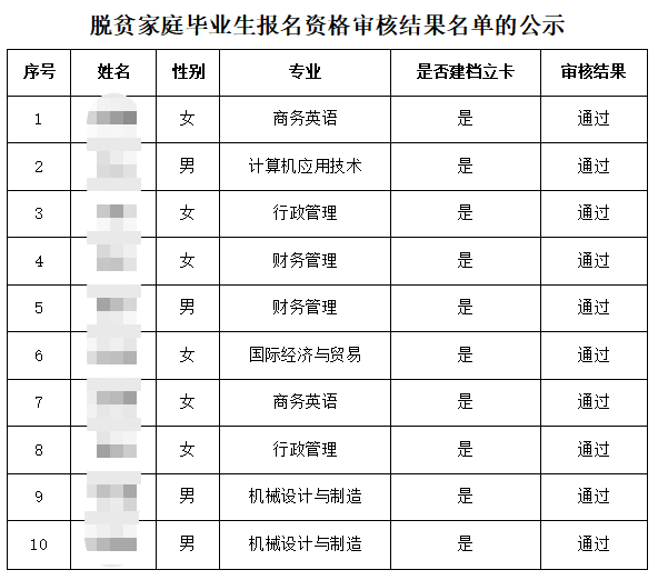 湖南應(yīng)用技術(shù)學(xué)院2023年脫貧家庭畢業(yè)生報名資格審核結(jié)果名單的公示