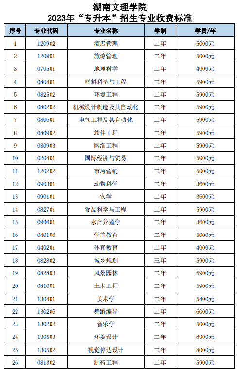 湖南文理學(xué)院專升本