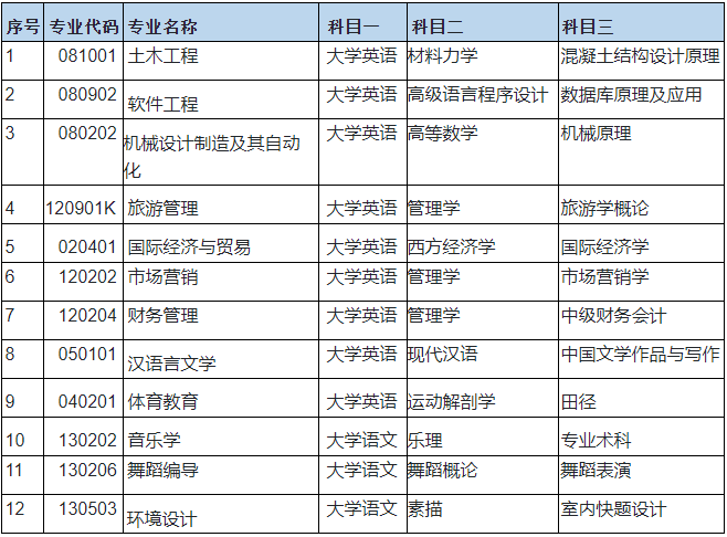 2023年湖南文理學院芙蓉學院專升本考試科目