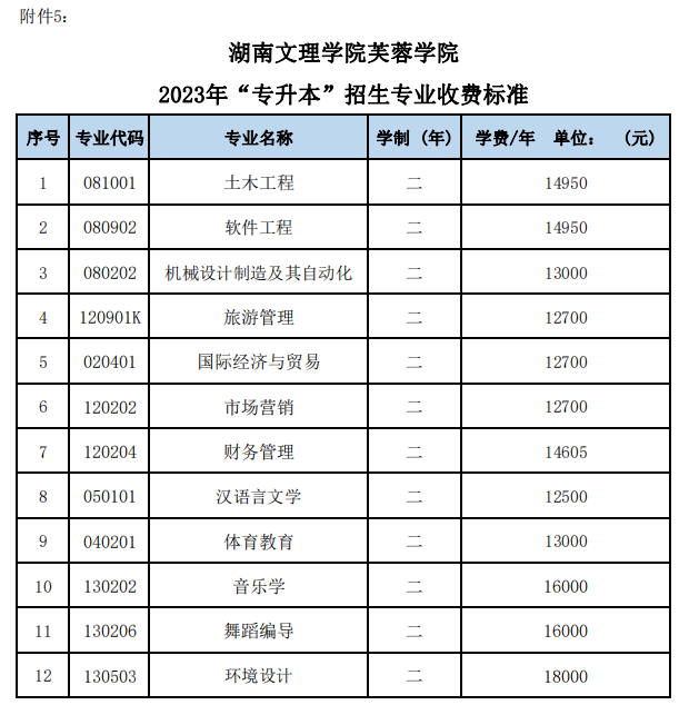 2023年湖南文理學(xué)院芙蓉學(xué)院專升本招生專業(yè)收費(fèi)標(biāo)準(zhǔn)