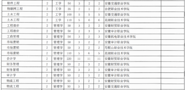 安徽工業(yè)大學(xué)專(zhuān)升本招生計(jì)劃