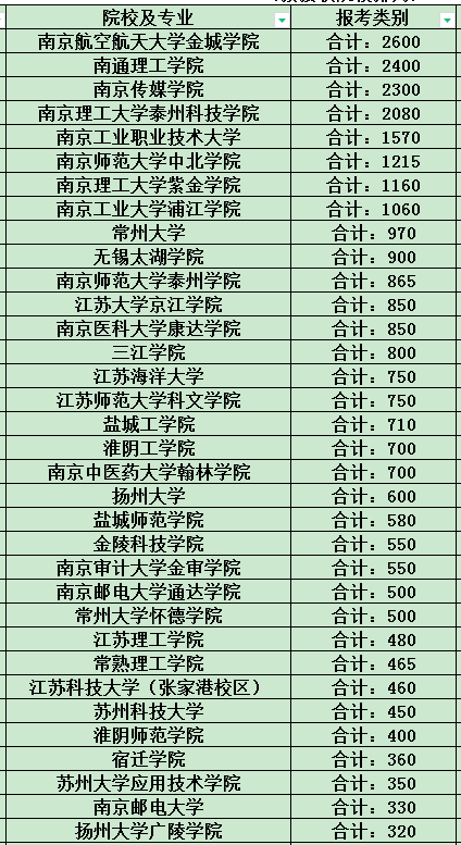 2023年江蘇專轉(zhuǎn)本招生計(jì)劃變化情況匯總