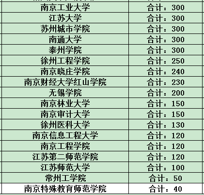 2023年江蘇專轉(zhuǎn)本招生計(jì)劃變化情況匯總