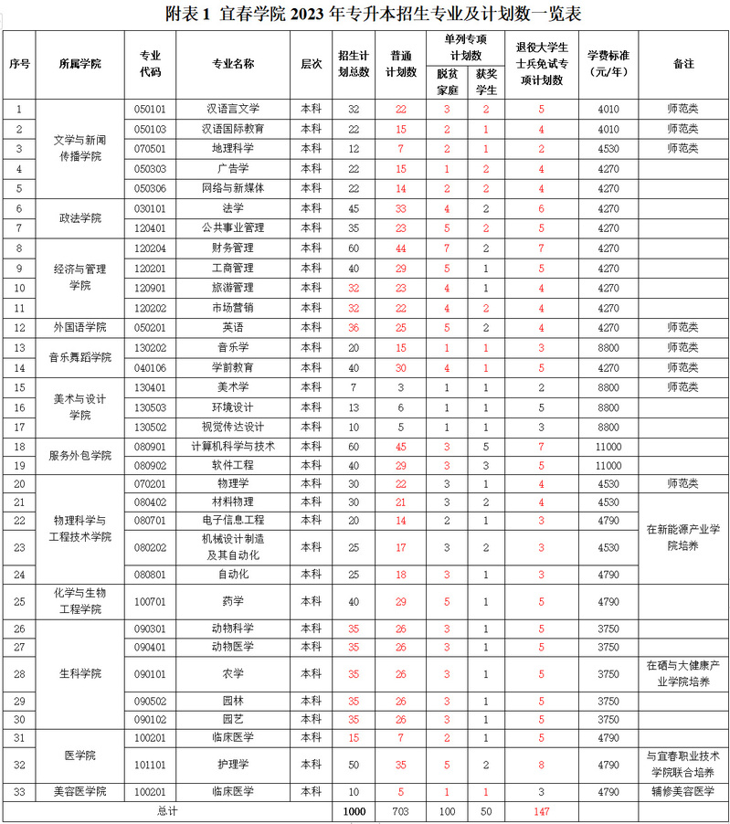 2023年宜春學院專升本招生章程發(fā)布！