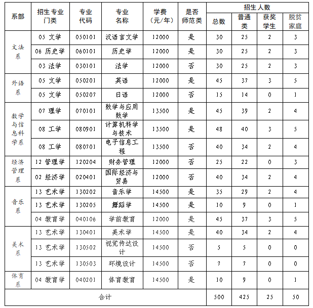 2023年贛南師范大學(xué)科技學(xué)院專升本招生簡章發(fā)布！