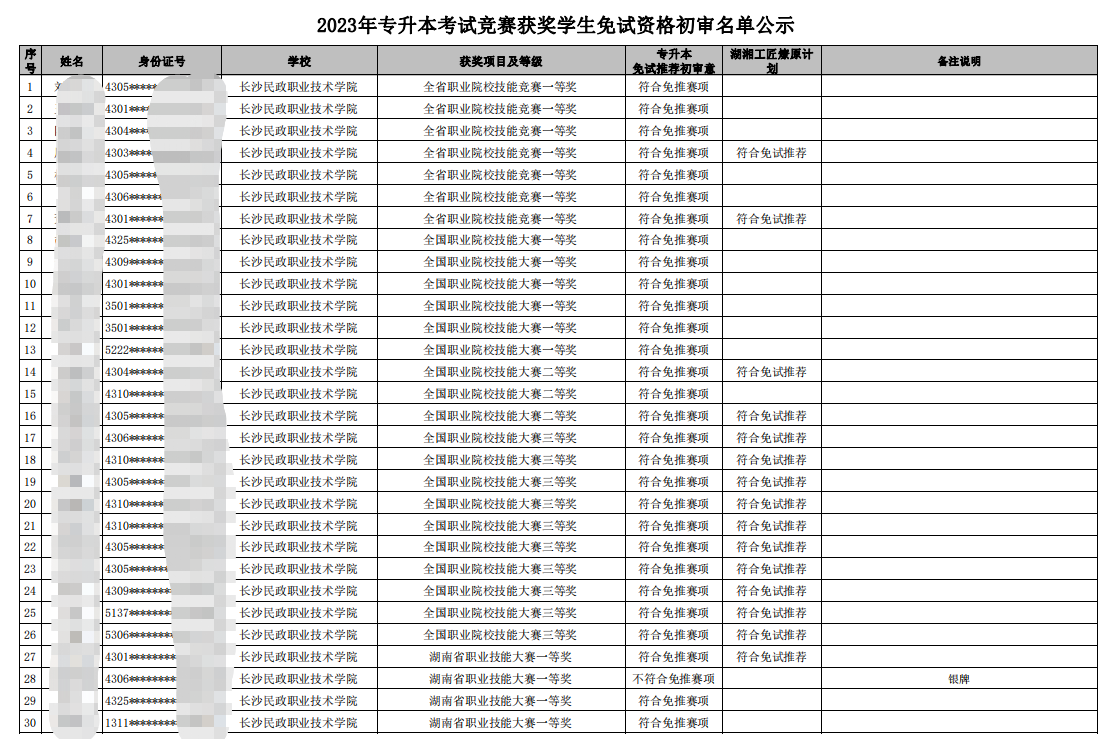 2023年專升本競賽獲獎學生免試資格公示名單