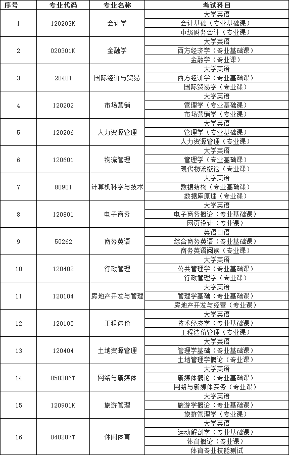 湖南財政經(jīng)濟學(xué)院專升本