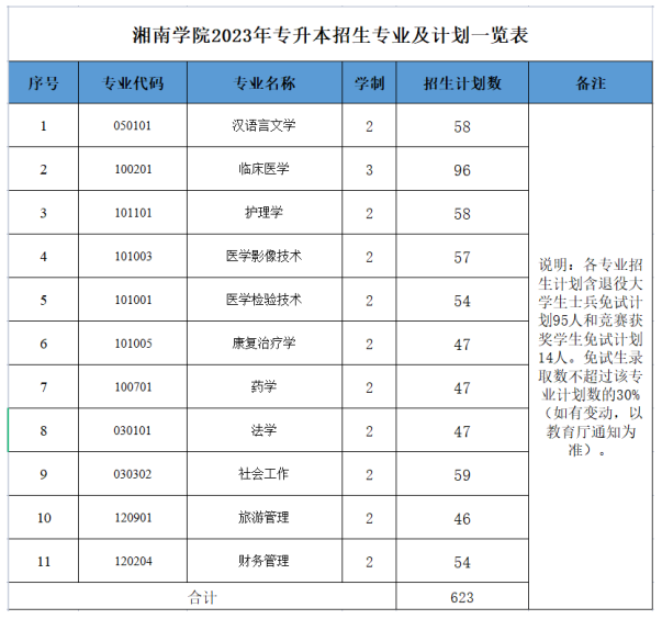 湘南學(xué)院專升本