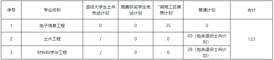 湖南科技大學專升本