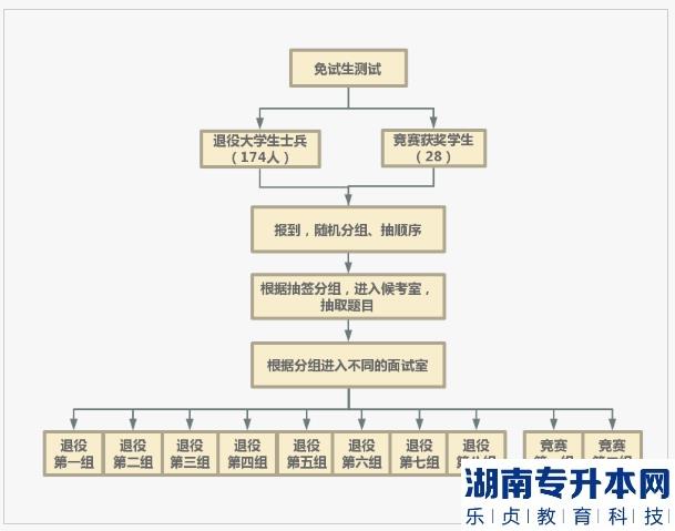 2023年湖南文理學(xué)院專升本免試生測試實施方案(圖1)