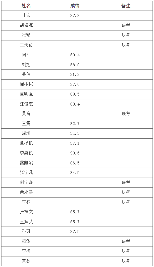 長(zhǎng)沙理工大學(xué)城南學(xué)院專升本