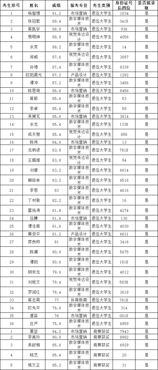 湖南科技學(xué)院專升本