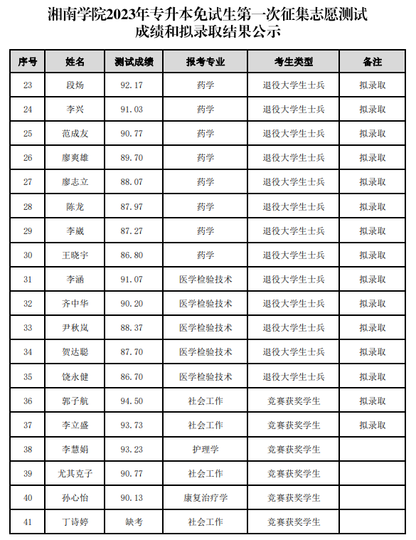 湘南學院專升本