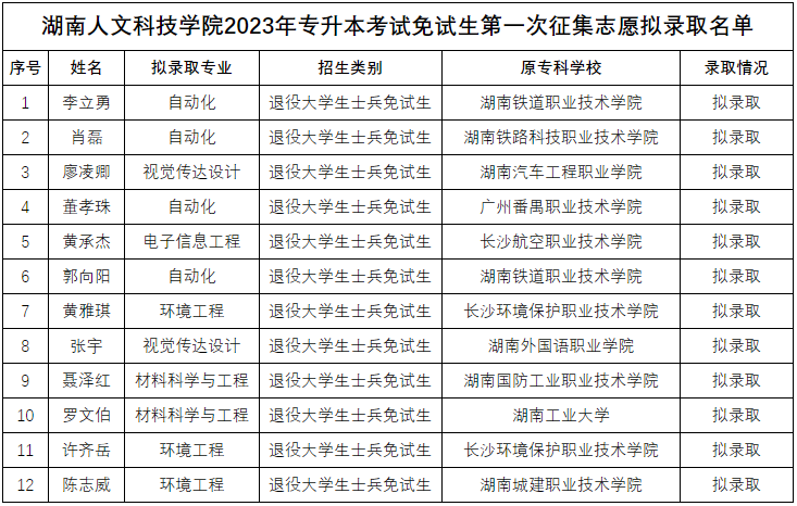 湖南人文科技學(xué)院專升本