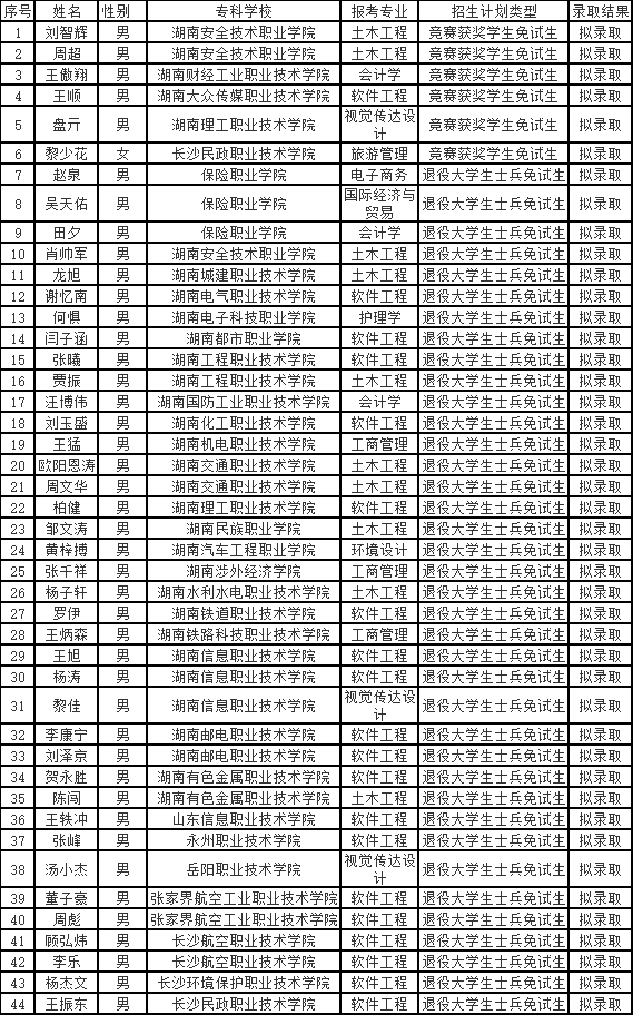 吉首大學張家界學院專升本