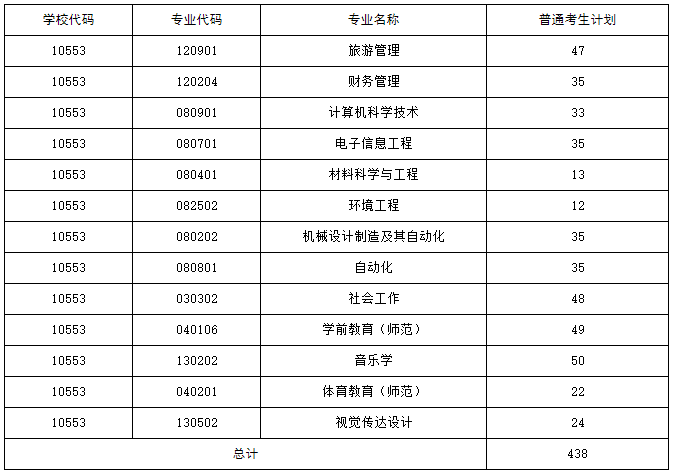 湖南人文科技學(xué)院專(zhuān)升本