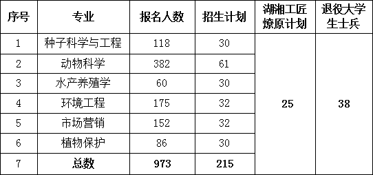 2024年湖南農(nóng)業(yè)大學(xué)專(zhuān)升本報(bào)考指南