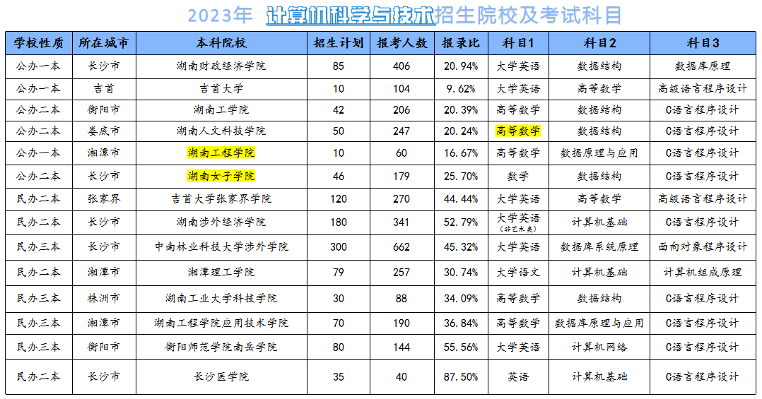 2024年湖南專升本計算機科學(xué)與技術(shù)專業(yè)分析