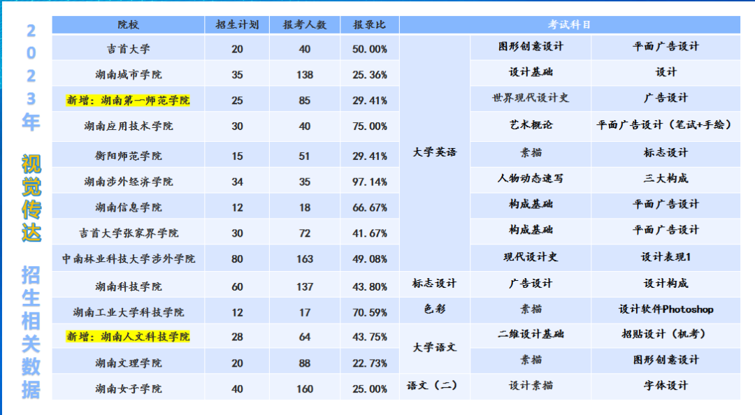 2024年湖南專升本視覺傳達專業(yè)分析