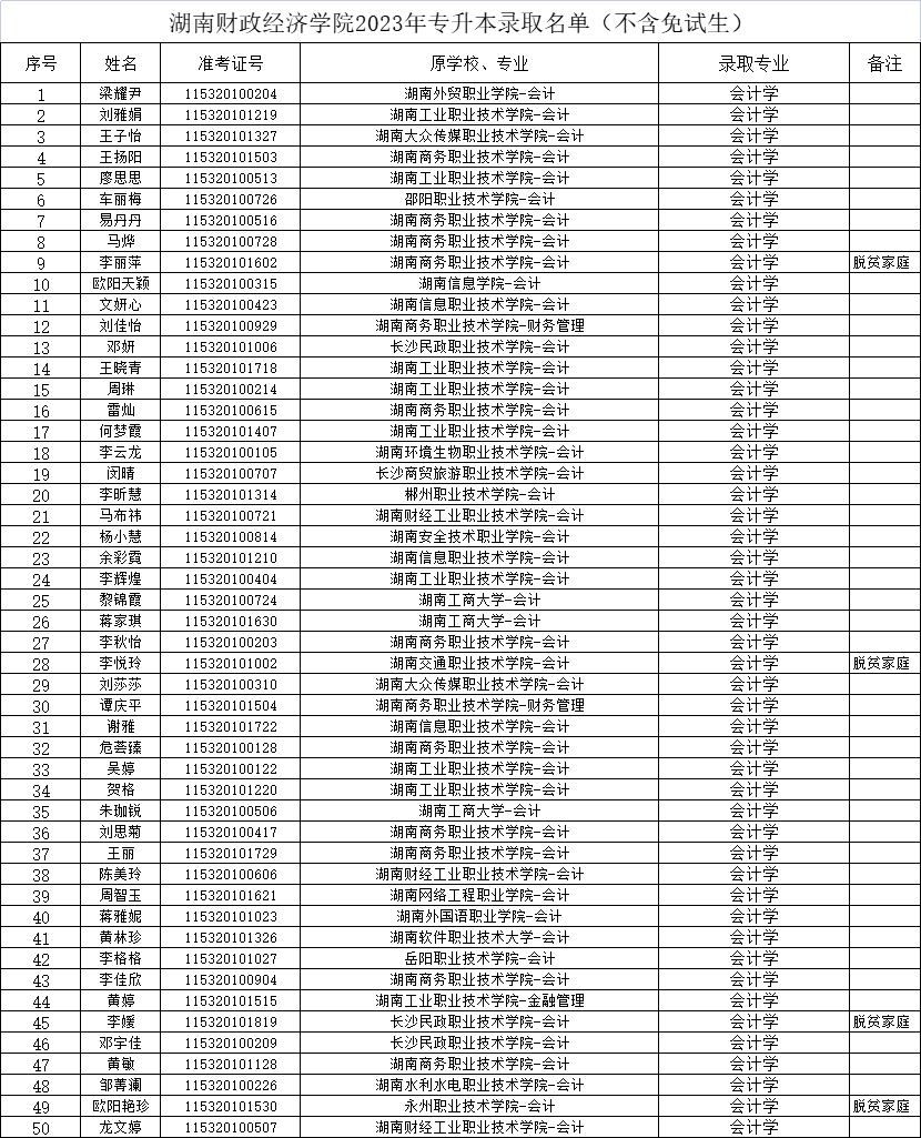 2023年湖南財政經濟學院專升本錄取名單公示(不含免試生)