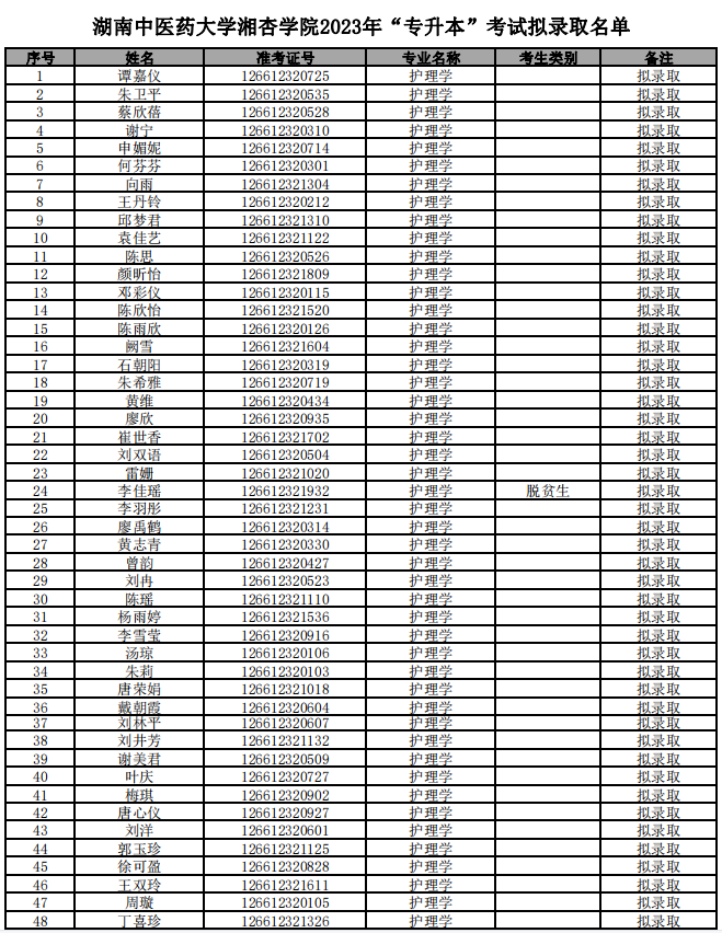2023年湖南中醫(yī)藥大學(xué)湘杏學(xué)院專升本招生考試擬錄取名單公示