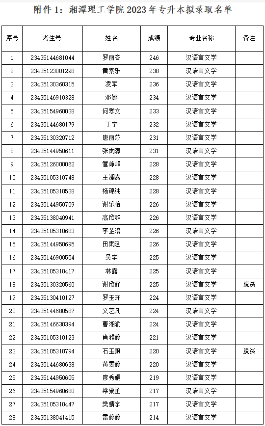 2023年湘潭理工學院專升本擬錄取名單公示