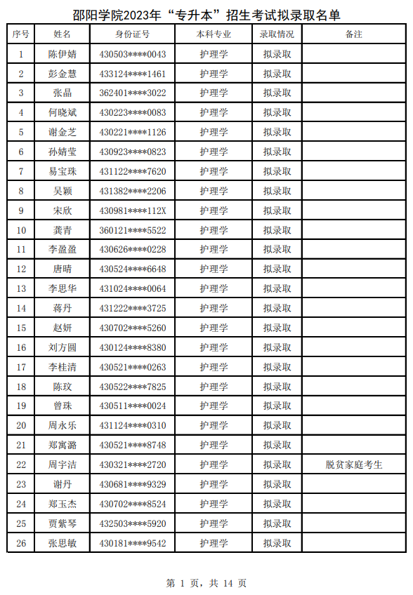 2023年邵陽學(xué)院專升本招生考試擬錄取名單公示