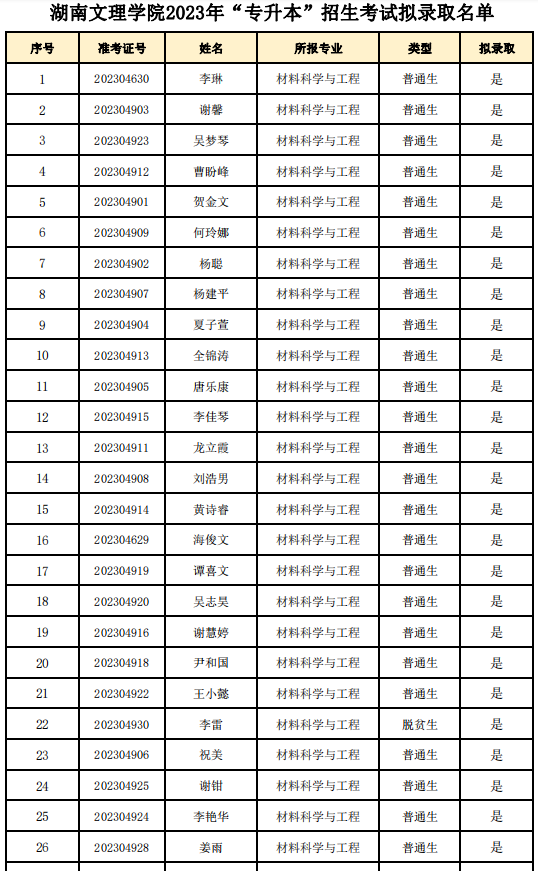 2023年湖南文理學(xué)院專升本招生考試擬錄取名單公示