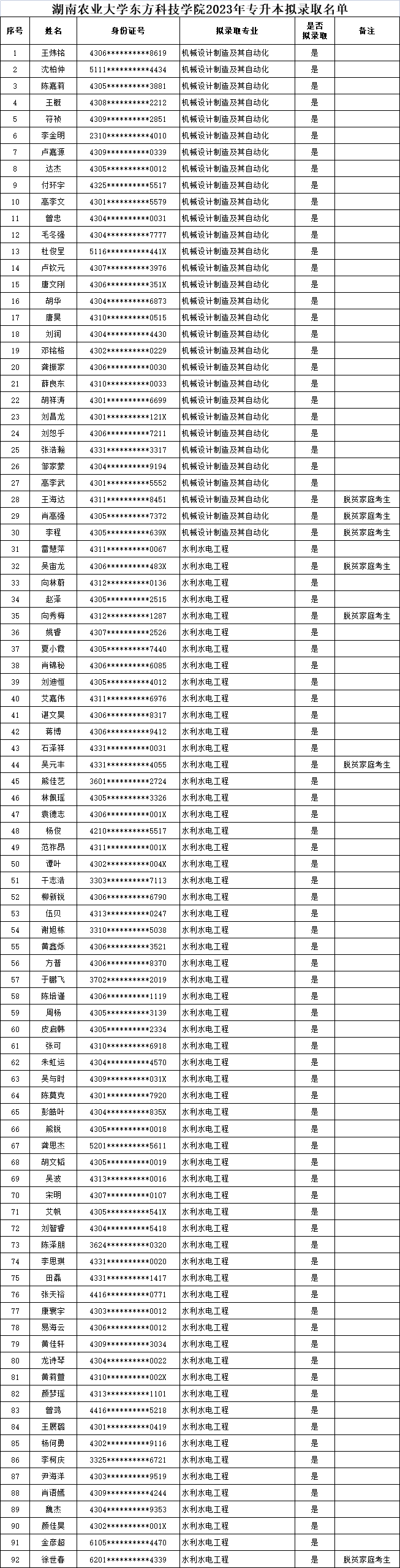 2023年湖南農(nóng)業(yè)大學東方科技學院專升本擬錄取名單公示