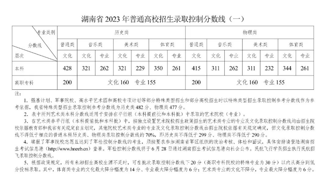 2023年湖南普通高校招生錄取控制分數(shù)線出爐！