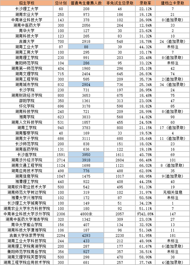 2023年湖南專升本各院校錄取人數(shù)及錄取率！