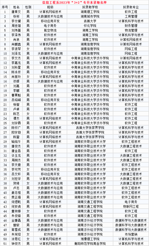 2023年長沙南方職業(yè)學院專升本信息工程系“3+2”錄取名單