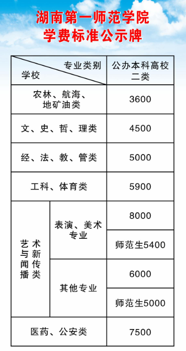 2023年湖南第一師范學院專升本學費標準參考