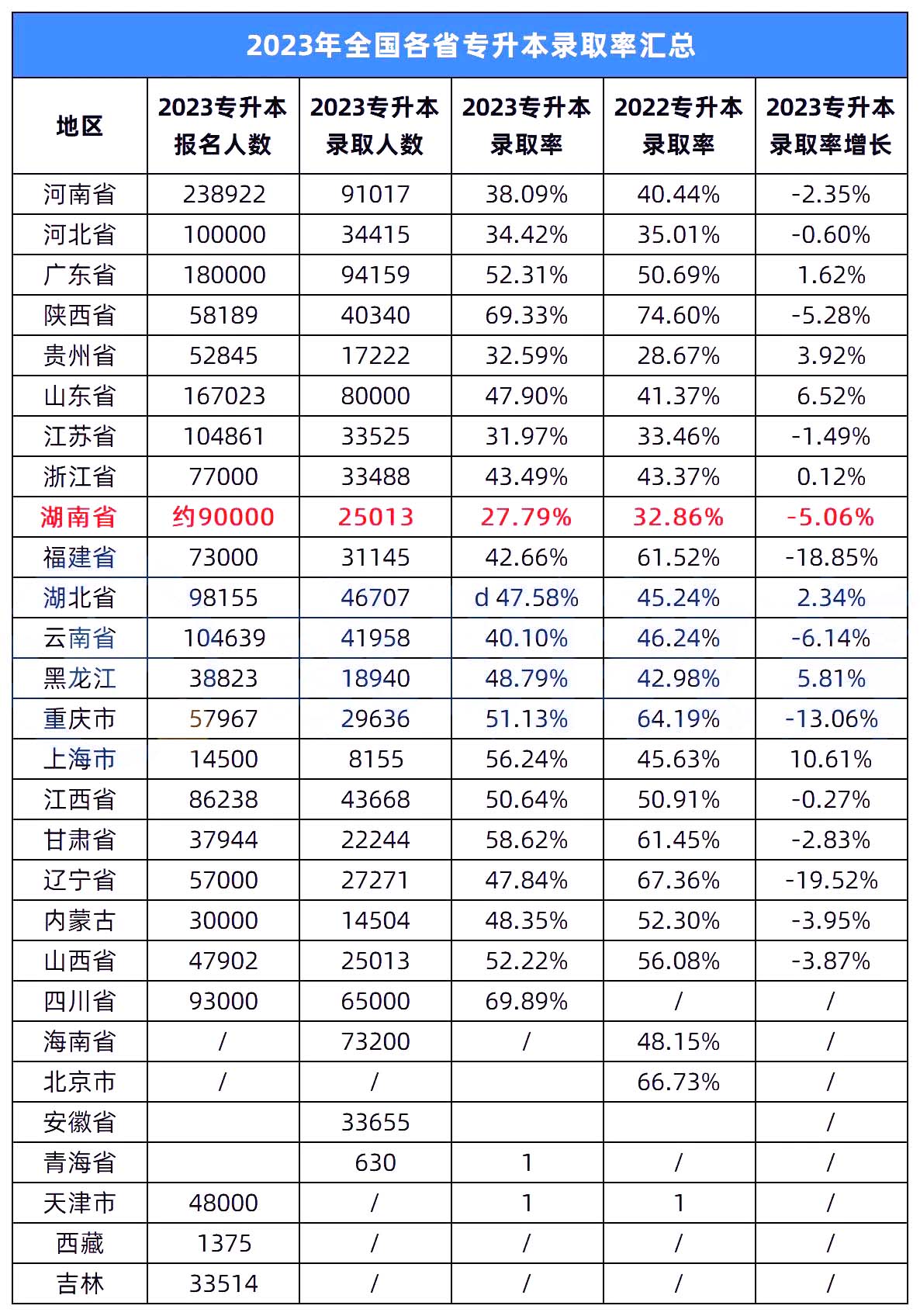 2023年湖南專升本錄取率在全國排名怎么樣？