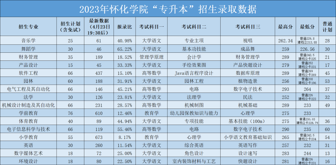 2023年懷化學院專升本錄取分數(shù)線