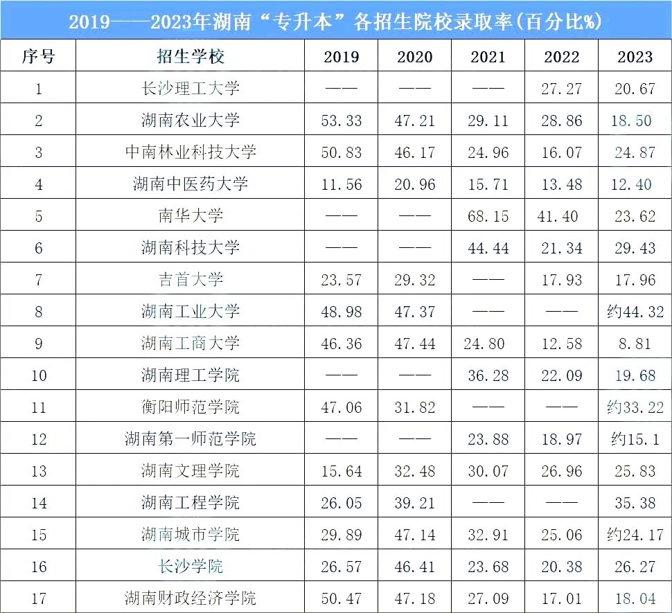 近5年湖南專升本院校錄取率大揭秘