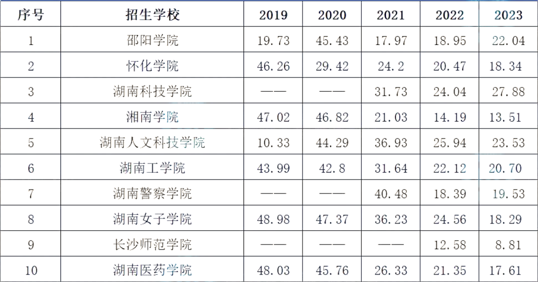 近5年湖南專升本院校錄取率大揭秘