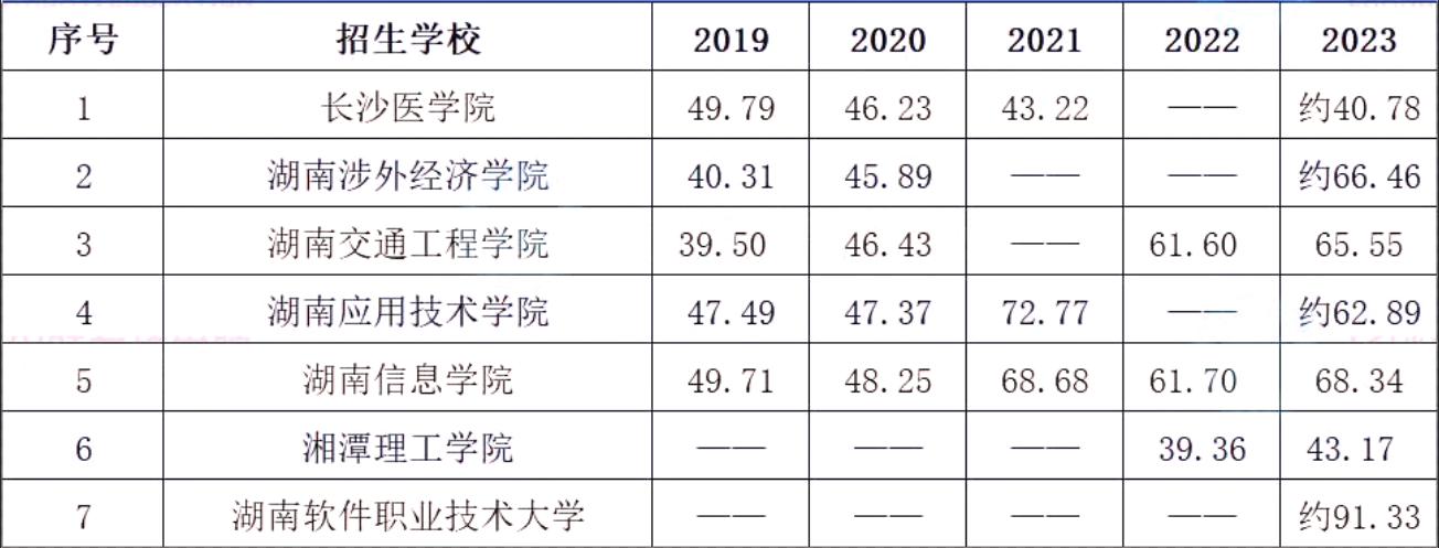 近5年湖南專升本院校錄取率大揭秘