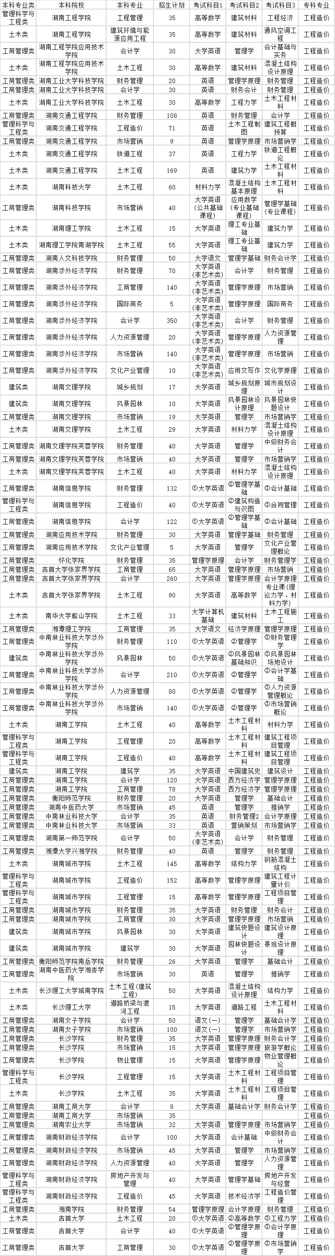 2023年湖南專升本工程造價專業(yè)對應(yīng)本科院校專業(yè)對照表