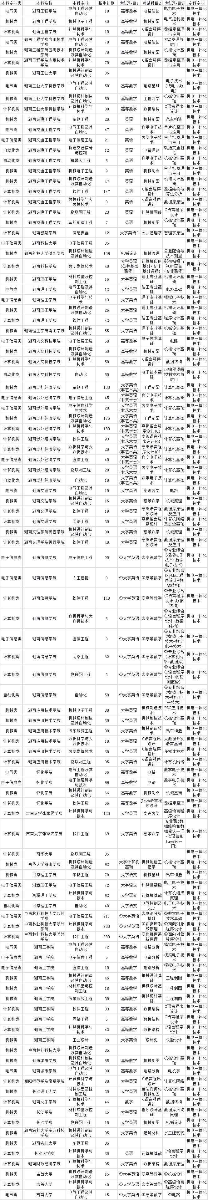 2024年湖南專升本機(jī)電一體化技術(shù)專業(yè)對(duì)應(yīng)本科院校專業(yè)對(duì)照表