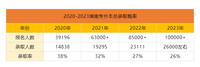 湖南省專升本