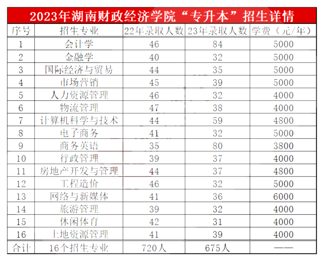 湖南財(cái)政經(jīng)濟(jì)學(xué)院專升本