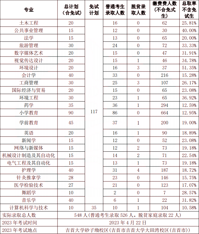 吉首大學專升本