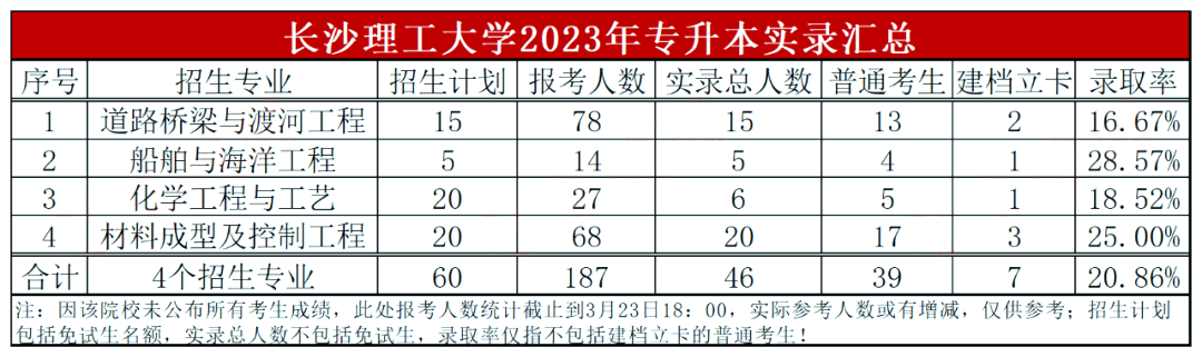 長沙理工大學(xué)專升本