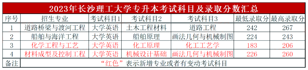 長沙理工大學(xué)專升本