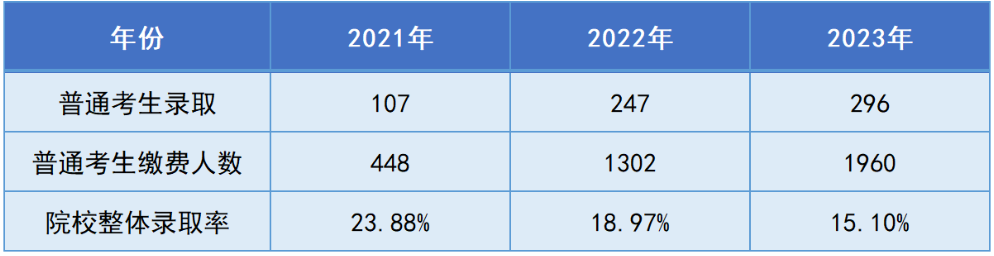 湖南第一師范學院專升本