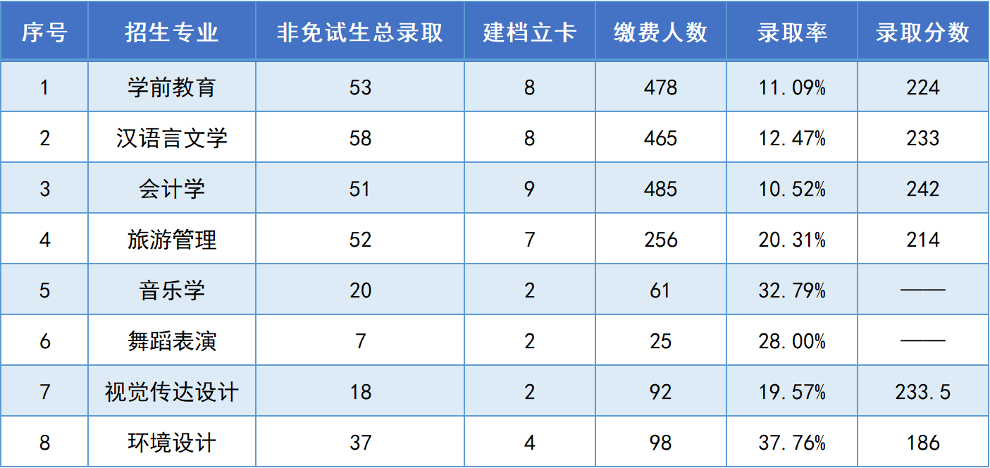 2024年湖南第一師范學(xué)院專升本院校介紹