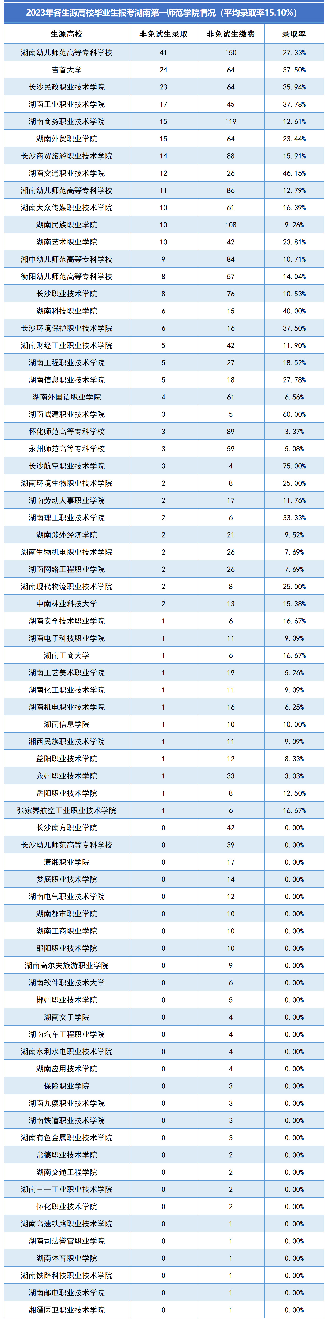 湖南第一師范學院專升本